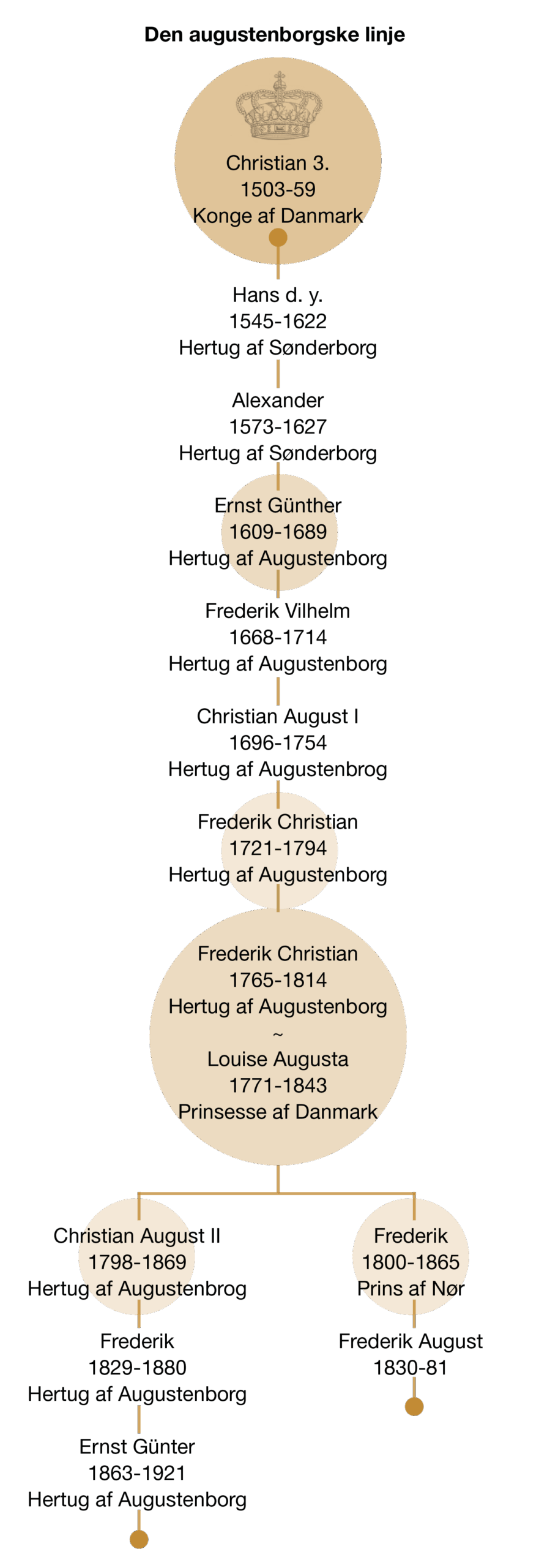 kongeraekke_grafik Hertugernes Augustenborg